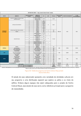 36
O estudo de caso selecionado apresenta uma variedade de atividades culturais em
seu programa e uma distribuição espacial que explora os pátios e os níveis do
edifício. Embora alguns espaços não sejam adequados para o projeto do Centro
Cultural Mauá, esse estudo de caso serviu como referência principal para o programa
de necessidades.
SETOR AMBIENTE
IDENTIFICAÇÃO NA
PLANTA
AMBIENTES
SEPARADOS
M² QTD TOTAL M²
TOTAL M² POR
SETOR
% SEM ESTACIONAMENTO
% COM
ESTACIONAMENTO
CLUBE DE COMÉDIA E ESPAÇO PARA
APRESENTAÇÃO
1
CLUBE DE COMÉDIA E
ESPAÇO PARA
APRESENTAÇÃO
382,28 1 382,28
2 SALA 1 195
3 SALA 2 265,43
4 SALA 3 341,98
5 SALA 4 465,36
6 SALA 5 270,1
7 SALA 6 144,81
8 SALA 7 140
9 SALA 8 155
10 SALA 9 229,02
11 SALA 10 100
12 SALÃO 1 195
13 SALÃO 2 265
CINEMA 14 CINEMA 550 1 550
15
ESPAÇO
EMPREENDEDOR 1
316,66
16
ESPAÇO
EMPREENDEDOR 2
187,7
17
ESTÚDIO AUDIO
/VISUAL 1
200
18
ESTÚDIO AUDIO
/VISUAL 2
140
19
ESTÚDIO AUDIO
/VISUAL 3
17,00
20 ESTÚDIO ARTISTICO 1 60
21 ESTÚDIO ARTISTICO 2 60
22 ESTÚDIO ARTISTICO 3 60
23
ESTÚDIO DE
PRODUÇÃO
60 1
24 GINÁSIO 1 195
25 GINÁSIO 2 125
RESTAURANTE 26 RESTAURANTE 195 1 195
CAFÉ E BIBLIOTECA 27 CAFÉ E BIBLIOTECA 250 1 250
SALA DE ORAÇÃO 28 SALA DE ORAÇÃO 95 1 95
ESCRITÓRIOS 29 ESCRITÓRIOS 235 1 235
SALA DE SEGURANÇA 30 SALA DE SEGURANÇA 25 1 25
SALA DE REUNIÃO 31 SALA DE REUNIÃO 103,18 1 110
SALA ADM 32 SALA ADM 25 2 50
COZINHA 33 COZINHA 80,5 1 90
SALA DE APOIO 34 SALA DE APOIO 47,86 7 335
BANHEIROS 35 BANHEIROS 35 9 315
DEPÓSITO LIMPEZA 36 DEPÓSITO LIMPEZA 27,5 2 55
DEPÓSITO 37 DEPÓSITO 230 3 690
DESPENSA 38 DESPENSA 25 1 25
ALMOXARIFADO 39 ALMOXARIFADO 45 1 45
RECEBIMENTO 40 RECEBIMENTO 45 1 45
41 ESTACIONAMENTO 5016,36 1 5016,36 5016,36 - 31%
3303,3 1 3303,3 3303,3 30% 21%
16000
10983,64
* DEVIDO A PREDOMINÂNCIA DO ESTACIONAMENTO NA SETORIZAÇÃO DO ESTUDO DE CASO 2 REALIZEI O GRÁFICO DESCONSIDERANDO O ESTACIONAMENTO PARA COMPARAÇÃO ENTRE OS PROJETOS , PORÉM NA
TABELA HÁ UMA COLUNA COM A PORCENTAGEM INCLUINDO O ESTACIONAMENTO.
ADM
APOIO
ESTACIONAMENTO
CIRCULAÇÃO
TOTAL M² COM ESTACIONAMENTO
TOTAL % 100,0% 100,0%
TOTAL M² SEM ESTACIONAMENTO
3,82% 3,00%
1600 15% 10%
460
1101,36
320
860 7,82% 5,00%
420
10 2306,7
ESPAÇO MULTIUSO PARA EVENTOS 2
3
3
2
ESTUDO DE CASO 1 - Hayy Jameel Cultural Center / waiwai
FORMAÇÃO
CULTURAL
4800,34 44% 30%
2
ESPAÇO DE EXPOSITIVO
SALAS DE AULA
VIVÊNCIA
GINÁSIO
Figura 26. Tabela de programa do Centro Cultura Hayy jameel.
Autoria Katia Braz
 