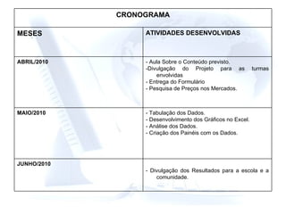 - Divulgação dos Resultados para a escola e a comunidade. JUNHO/2010 - Tabulação dos Dados. - Desenvolvimento dos Gráficos no Excel. - Análise dos Dados. - Criação dos Painéis com os Dados. MAIO/2010 - Aula Sobre o Conteúdo previsto. -Divulgação do Projeto para as turmas envolvidas - Entrega do Formulário - Pesquisa de Preços nos Mercados. ABRIL/2010 ATIVIDADES DESENVOLVIDAS MESES CRONOGRAMA 
