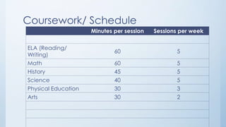 Coursework/ Schedule
Minutes per session Sessions per week
ELA (Reading/
Writing)
60 5
Math 60 5
History 45 5
Science 40 5
Physical Education 30 3
Arts 30 2
 