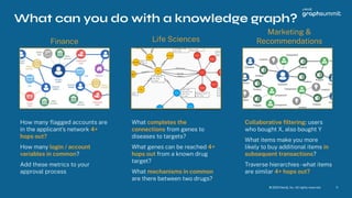 © 2023 Neo4j, Inc. All ri hts reserved. 11
What can you do with a knowledge graph?
Finance
How many ﬂa ed accounts are
in the applicant’s network 4+
hops out?
How many lo in / account
variables in common?
Add these metrics to your
approval process
What completes the
connections rom enes to
diseases to tar ets?
What enes can be reached 4+
hops out rom a known dru
tar et?
What mechanisms in common
are there between two dru s?
Collaborative ﬁlterin : users
who bou ht X, also bou ht Y
What items make you more
likely to buy additional items in
subsequent transactions?
Traverse hierarchies-what items
are similar 4+ hops out?
Li e Sciences
Marketin &
Recommendations
 