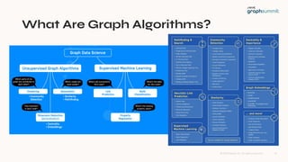 © 2023 Neo4j, Inc. All ri hts reserved.
What Are Graph Algorithms?
14
 