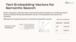 © 2023 Neo4j, Inc. All ri hts reserved.
Text Embedding Vectors for
Semantic Search
16
Given a question, ﬁnd the most relevant documents based on a similarity metric
(such as Cosine Similarity) between vector o the question and vectors o
contents.
Movin rom keyword search to similarity (semantic) search.
Q: what is a text
embeddin ?
abstractId similarity
456 0.923445
22 0.892114
… ...
Top K by similarity
 