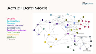 © 2023 Neo4j, Inc. All ri hts reserved.
Actual Data Model
25
CVE Data
Business Data
Elements
Vendors,So tware
Business Tasks
Application Instances
Data Trans ers
People/Roles
Locations
IT Assets
 