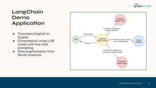 © 2023 Neo4j, Inc. All ri hts reserved.
LangChain
Demo
Application
● Translates En lish to
Cypher
● Consumption usin LLM
model with ew shot
promptin
● Data au mentation rom
Neo4j response
26
 