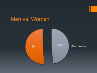 Men vs. Women 
18% 17% Men Women 
 