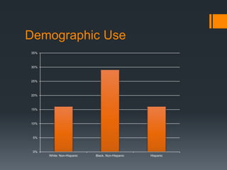 Demographic Use 
35% 
30% 
25% 
20% 
15% 
10% 
5% 
0% 
White: Non-Hispanic Black, Non-Hispanic Hispanic 
 