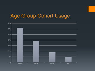 Age Group Cohort Usage 
35% 
30% 
25% 
20% 
15% 
10% 
5% 
0% 
18-29 30-49 50-64 65+ 
 
