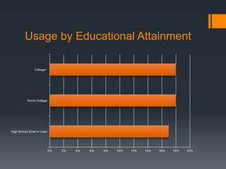 Usage by Educational Attainment 
0% 2% 4% 6% 8% 10% 12% 14% 16% 18% 20% 
College+ 
Some College 
High School Grad or Less 
 