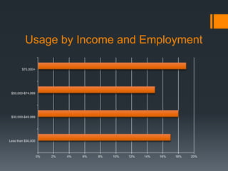 Usage by Income and Employment 
0% 2% 4% 6% 8% 10% 12% 14% 16% 18% 20% 
$75,000+ 
$50,000-$74,999 
$30,000-$49,999 
Less than $30,000 
 
