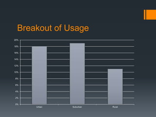 Breakout of Usage 
20% 
18% 
16% 
14% 
12% 
10% 
8% 
6% 
4% 
2% 
0% 
Urban Suburban Rural 
 