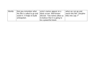 Worlds   that you remember what         actor’s names appear on a        when we can go and
         the film is called to go and   black screan. Well known         watch this film. Storyline
         watch it. It helps to build    director. Two names allow us     links into July 1st
         anticipation.                  to believe that it is going to
                                        be a powerful movie.
 