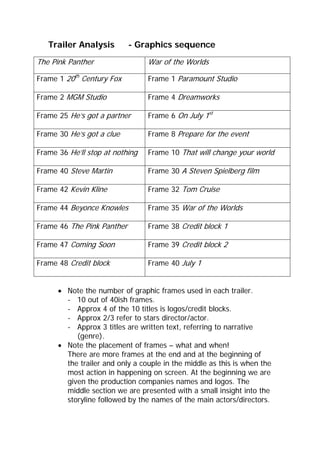 Trailer Analysis         - Graphics sequence
The Pink Panther                 War of the Worlds

Frame 1 20th Century Fox         Frame 1 Paramount Studio

Frame 2 MGM Studio               Frame 4 Dreamworks

Frame 25 He’s got a partner      Frame 6 On July 1st

Frame 30 He’s got a clue         Frame 8 Prepare for the event

Frame 36 He’ll stop at nothing   Frame 10 That will change your world

Frame 40 Steve Martin            Frame 30 A Steven Spielberg film

Frame 42 Kevin Kline             Frame 32 Tom Cruise

Frame 44 Beyonce Knowles         Frame 35 War of the Worlds

Frame 46 The Pink Panther        Frame 38 Credit block 1

Frame 47 Coming Soon             Frame 39 Credit block 2

Frame 48 Credit block            Frame 40 July 1


      • Note the number of graphic frames used in each trailer.
        - 10 out of 40ish frames.
        - Approx 4 of the 10 titles is logos/credit blocks.
        - Approx 2/3 refer to stars director/actor.
        - Approx 3 titles are written text, referring to narrative
           (genre).
      • Note the placement of frames – what and when!
        There are more frames at the end and at the beginning of
        the trailer and only a couple in the middle as this is when the
        most action in happening on screen. At the beginning we are
        given the production companies names and logos. The
        middle section we are presented with a small insight into the
        storyline followed by the names of the main actors/directors.
 