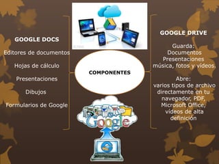 COMPONENTES
GOOGLE DOCS
Editores de documentos
Hojas de cálculo
Presentaciones
Dibujos
Formularios de Google
GOOGLE DRIVE
Guarda:
Documentos
Presentaciones
música, fotos y vídeos.
Abre:
varios tipos de archivo
directamente en tu
navegador, PDF,
Microsoft Office,
vídeos de alta
definición
