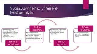 Vuosisuunnitelma yhteiselle työskentelylle 
•Hankehakemukset kaupungin käsittelyyn 
•Hankeaihioiden valmistelu elämänkaariverkostoissa 
•Kaupungin järjestöavustushaku 
Tammi- maaliskuu 
•Tiedon kerääminen hyvinvointikertomukseen 
•Kaupungin lausunnot hankehakemuksille 
•Hankehakemukset RAY:lle 
Huhti- kesäkuu 
•Hyvinvoinnin painopisteet tulevalle vuodelle 
•Painopisteiden esittely järjestöille 
Heinä- syyskuu 
•Uusien hankeaihioiden suunnittelu yhteistyössä elämänkaariverkostojen kanssa 
Loka- joulukuu  