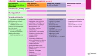 TYÖIKÄISET Kuntalaisten hyvinvointi / järjestöpäivät 26.4.2013 
Ovat olemassa/ säilytettävät/ vahvistavat hyvinvointia 
Ovat olemassa, 
mutta tulee kehittä 
Nämäasiat puuttuvat 
ja niitä tarvittaisiin 
Näistäasioista voitaisiin luopua 
Varhaiskasvatus, koulut ja opiskelu: 
Liikunta ja kulttuuri: 
Terveys ja toimintakyky: 
+ Työikäisten muistisairaiden päivätoiminta on hyvä toimintamuoto. 
+ Kehittäjä asiakkaiden mukana olo palveluiden kehittämisessä (mielenterveyspuoli) 
+ Pitkäaikaistyöttömien terveystarkastukset. 
+ Muistineuvoja toiminta 
-Aikojen saamistasote- palveluihintulee kehittää. 
-Asiointiavun kehittäminen 
-Palveluiden ja toimintojen kehittämisessä tulisi huomioida alueiden erityispiirteen. 
-Laitoshoidon purkaminen tuo kehittämistavoitteita avopalveluiden kehittämiseen. 
-Avohuollon henkilöstön tietämystä järjestötoimijoista tulee lisätä ja yhteistyötä edelleen kehittää. 
-Henkilökohtaisen avun järjestämistapojen edelleen kehittäminen 
-Äskettäin työttömiksi jääneiden terveystarkastuksienkehittäminen. 
-Sosiaalipalveluihin myös matalankynnyksenpalvelua vrt. terveyspalvelut hyvinvointipisteessä. 
-Alueelliset palvelukoordinaattorit 
-Ennaltaehkäisevä näkökulma myös hoitoketjuihin. 
-Avokuntoutus puutteellista 
-Sektoroitunut ajattelumalli 
-Organisaatiolähtöisyys 
-Jatkuvatorganisaatiomuutokset 
-Tilaaja-tuottaja malli 
Matti Vähäkuopus 2013  