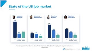 #CD22
According to data from Burning Glass Technologies in 2019, Salesforce job posts required at least one
design skill.
State of the US job market
 