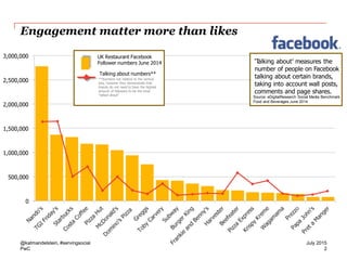 PwC
Engagement matter more than likes
@katmandelstein, #servingsocial
2
July 2015
0
500,000
1,000,000
1,500,000
2,000,000
2,500,000
3,000,000
Follower numbers
Talking about numbers**
**Numbers not relative to the vertical
axis, however they demonstrate that
brands do not need to have the highest
amount of followers to be the most
“talked about”
‘Talking about’ measures the
number of people on Facebook
talking about certain brands,
taking into account wall posts,
comments and page shares.
Source: eDigitalResearch Social Media Benchmark
Food and Beverages June 2014
UK Restaurant Facebook
Follower numbers June 2014
 