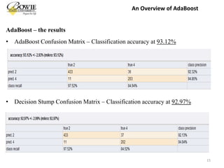 AdaBoost – the results
• AdaBoost Confusion Matrix – Classification accuracy at 93.12%
• Decision Stump Confusion Matrix – Classification accuracy at 92.97%
15
An Overview of AdaBoost
 