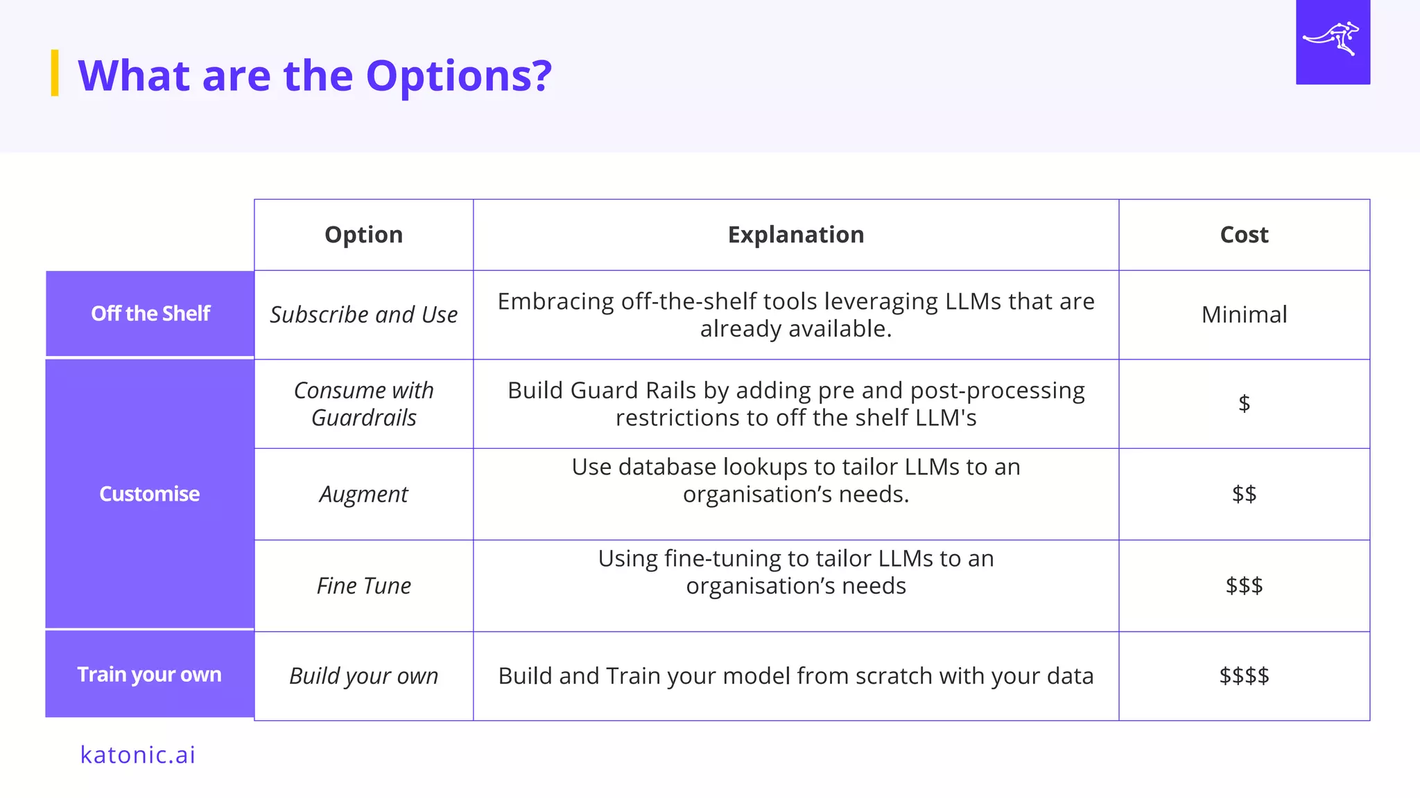 Option Explanation Cost
Subscribe and Use
Embracing off-the-shelf tools leveraging LLMs that are
already available.
Minimal
Consume with
Guardrails
Build Guard Rails by adding pre and post-processing
restrictions to off the shelf LLM's
$
Augment
Use database lookups to tailor LLMs to an
organisation’s needs. $$
Fine Tune
Using fine-tuning to tailor LLMs to an
organisation’s needs $$$
Build your own Build and Train your model from scratch with your data $$$$
Off the Shelf
katonic.ai
What are the Options?
Customise
Train your own
 
