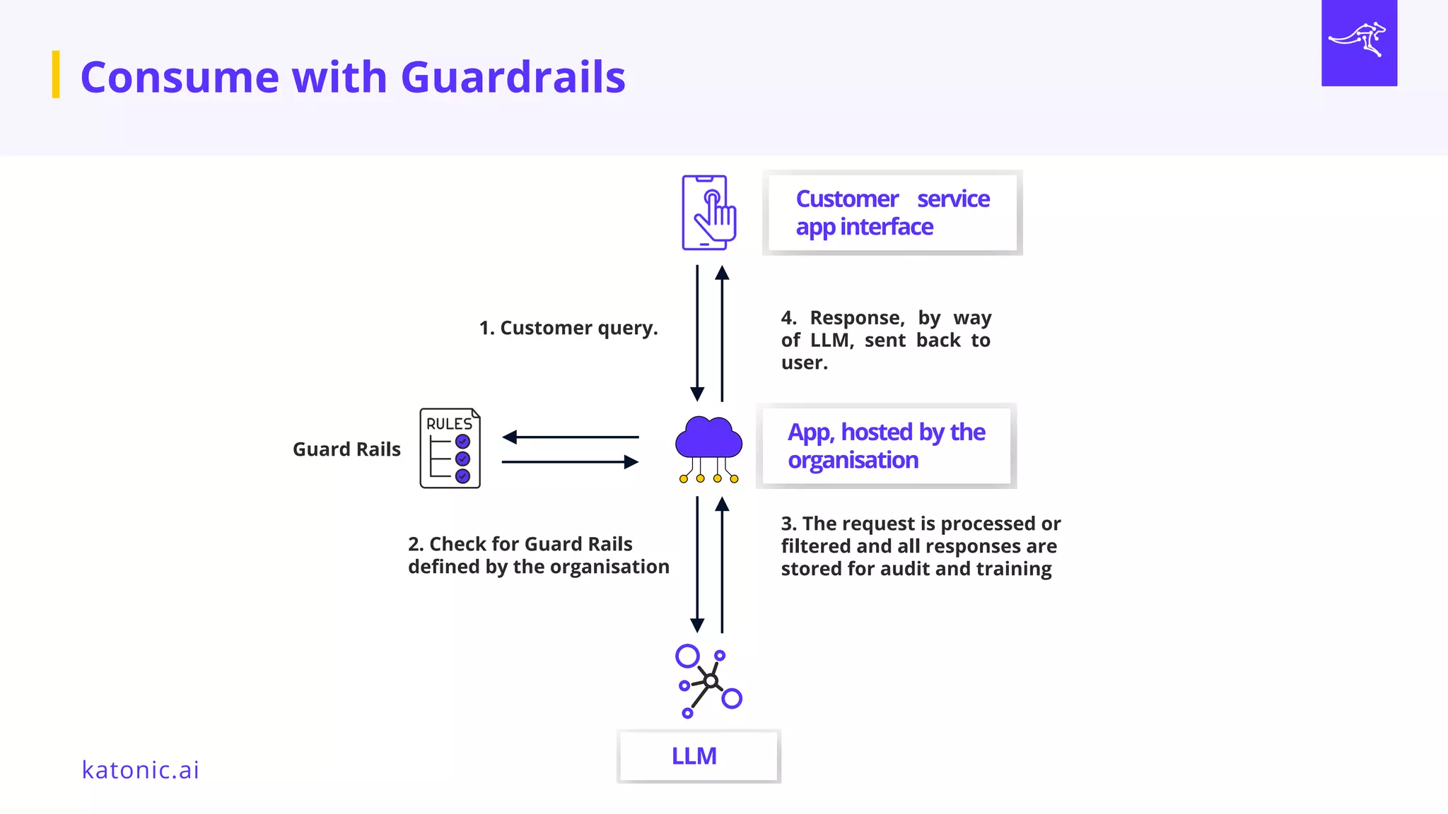 katonic.ai
Guard Rails
1. Customer query.
2. Check for Guard Rails
defined by the organisation
3. The request is processed or
filtered and all responses are
stored for audit and training
4. Response, by way
of LLM, sent back to
user.
LLM
App, hosted by the
organisation
Customer service
appinterface
Consume with Guardrails
 