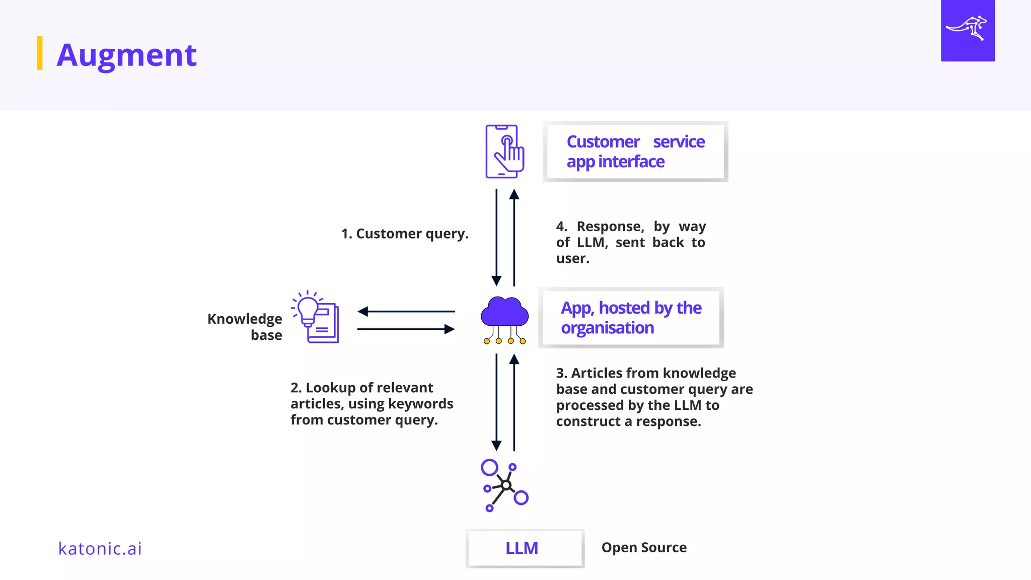 katonic.ai
Knowledge
base
LLM
Augment
4. Response, by way
of LLM, sent back to
user.
App, hosted by the
organisation
Customer service
appinterface
3. Articles from knowledge
base and customer query are
processed by the LLM to
construct a response.
1. Customer query.
2. Lookup of relevant
articles, using keywords
from customer query.
Open Source
 