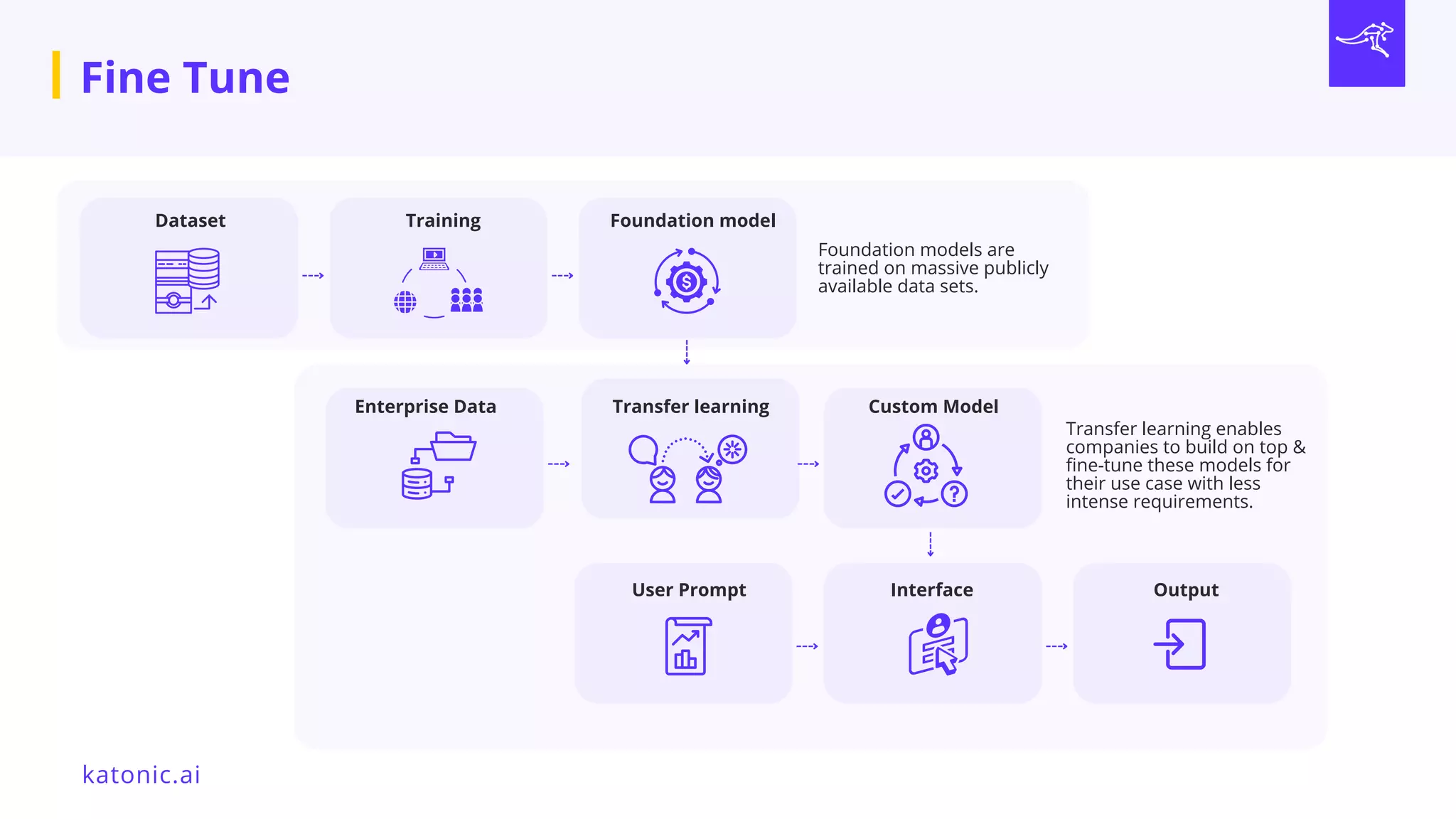 katonic.ai
Fine Tune
Dataset
Enterprise Data Transfer learning Custom Model
User Prompt Interface Output
Foundation models are
trained on massive publicly
available data sets.
Transfer learning enables
companies to build on top &
fine-tune these models for
their use case with less
intense requirements.
Training Foundation model
 