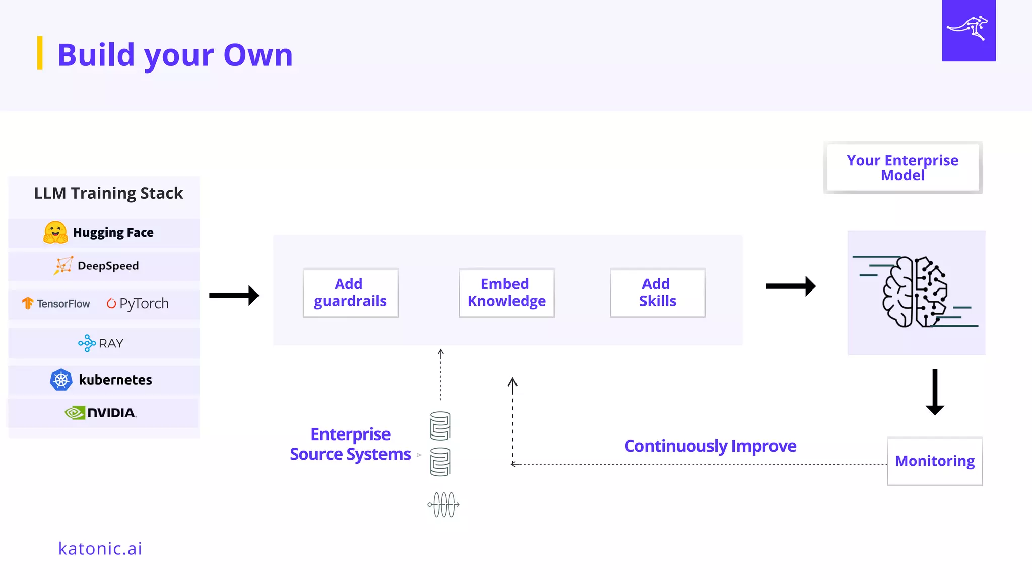 katonic.ai
Build your Own
Continuously Improve
Enterprise
Source Systems
Add
guardrails
Embed
Knowledge
Add
Skills
Monitoring
Your Enterprise
Model​
LLM Training Stack
 