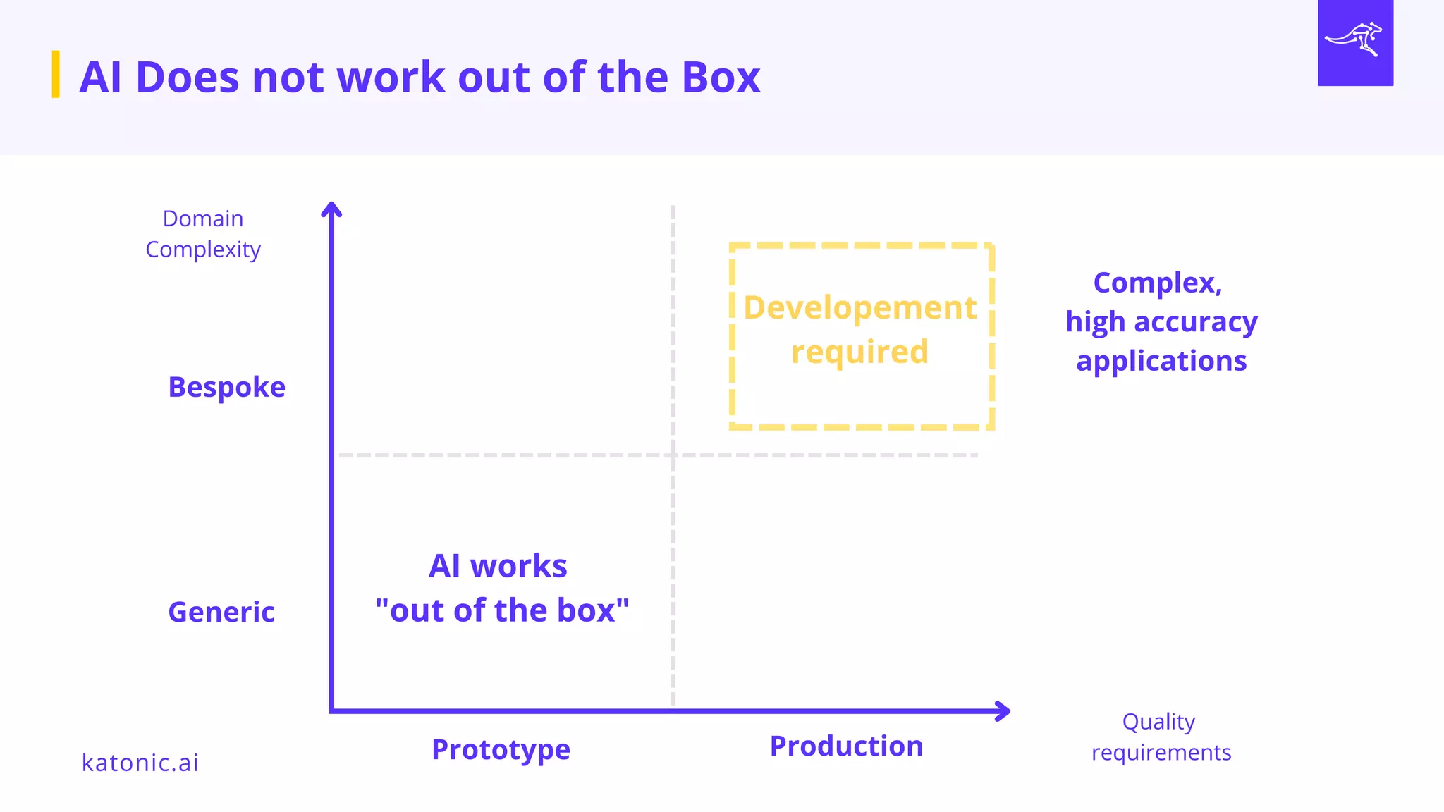 katonic.ai
AI Does not work out of the Box
Generic
Bespoke
Domain
Complexity
Prototype Production
Quality
requirements
AI works
"out of the box"
Complex,
high accuracy
applications
Developement
required
 