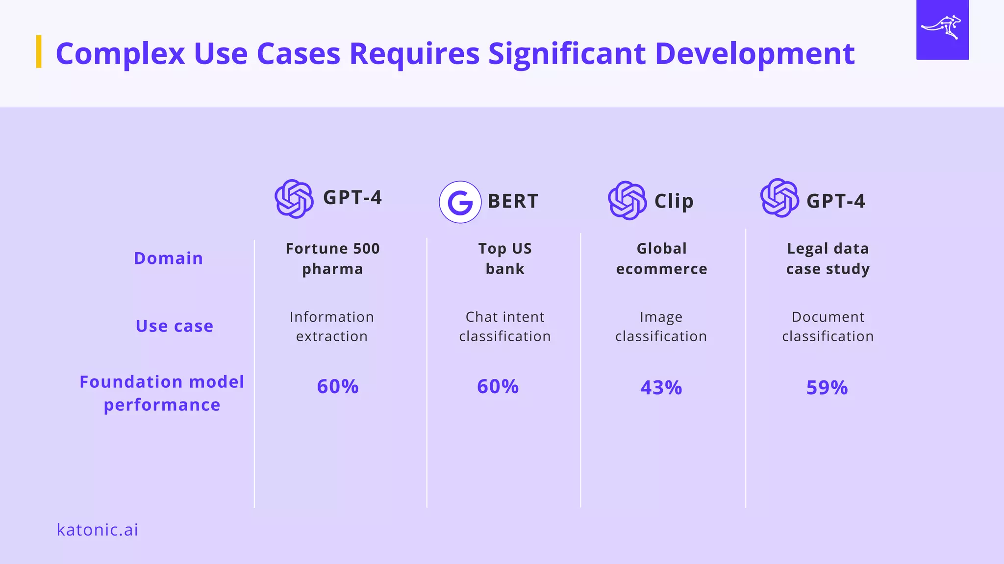 Complex Use Cases Requires Significant Development
GPT-4 BERT Clip GPT-4
Domain
Use case
Fortune 500
pharma
Information
extraction
Image
classification
Global
ecommerce
Chat intent
classification
Top US
bank
Document
classification
Legal data
case study
katonic.ai
60% 60% 43% 59%
Foundation model
performance
 