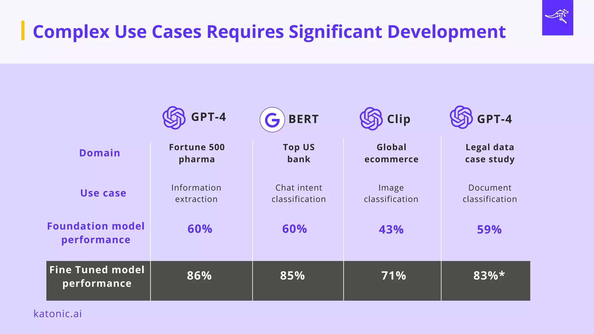 Complex Use Cases Requires Significant Development
GPT-4 BERT Clip GPT-4
Domain
Use case
Foundation model
performance
Fine Tuned model
performance
Fortune 500
pharma
Information
extraction
Image
classification
Global
ecommerce
Chat intent
classification
Top US
bank
Document
classification
Legal data
case study
katonic.ai
60%
86%
60%
85%
43%
71%
59%
83%*
 