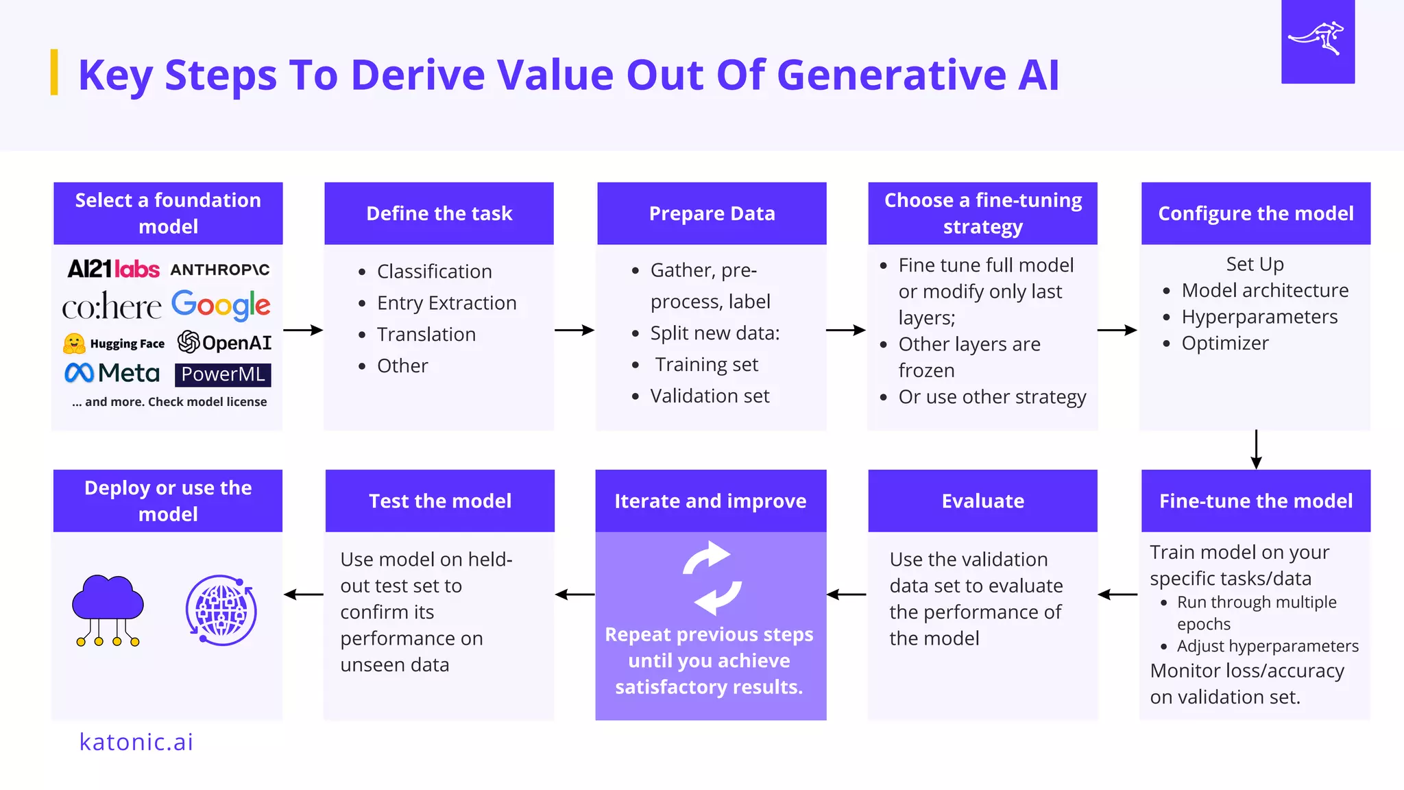 Select a foundation
model
katonic.ai
Define the task
Classification
Entry Extraction
Translation
Other
... and more. Check model license
PowerML
Fine tune full model
or modify only last
layers;
Other layers are
frozen
Or use other strategy
Use the validation
data set to evaluate
the performance of
the model
Repeat previous steps
until you achieve
satisfactory results.
Use model on held-
out test set to
confirm its
performance on
unseen data
Model architecture
Hyperparameters
Optimizer
Set Up
Run through multiple
epochs
Adjust hyperparameters
Train model on your
specific tasks/data
Monitor loss/accuracy
on validation set.
Gather, pre-
process, label
Split new data:
Training set
Validation set
Prepare Data
Choose a fine-tuning
strategy
Configure the model
Fine-tune the model
Evaluate
Iterate and improve
Test the model
Deploy or use the
model
Key Steps To Derive Value Out Of Generative AI
 