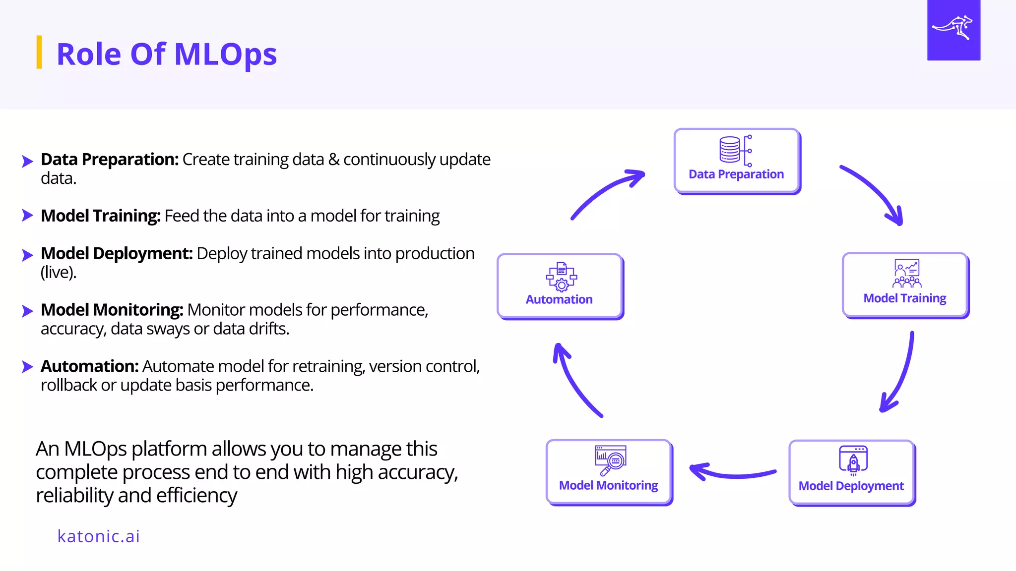 Data Preparation: Create training data & continuously update
data.
Model Training: Feed the data into a model for training
Model Deployment: Deploy trained models into production
(live).
Model Monitoring: Monitor models for performance,
accuracy, data sways or data drifts.
Automation: Automate model for retraining, version control,
rollback or update basis performance.
[
[
[
[
[
Data Preparation
Model Training
Model Deployment
Model Monitoring
Automation
katonic.ai
An MLOps platform allows you to manage this
complete process end to end with high accuracy,
reliability and efficiency
Role Of MLOps
 