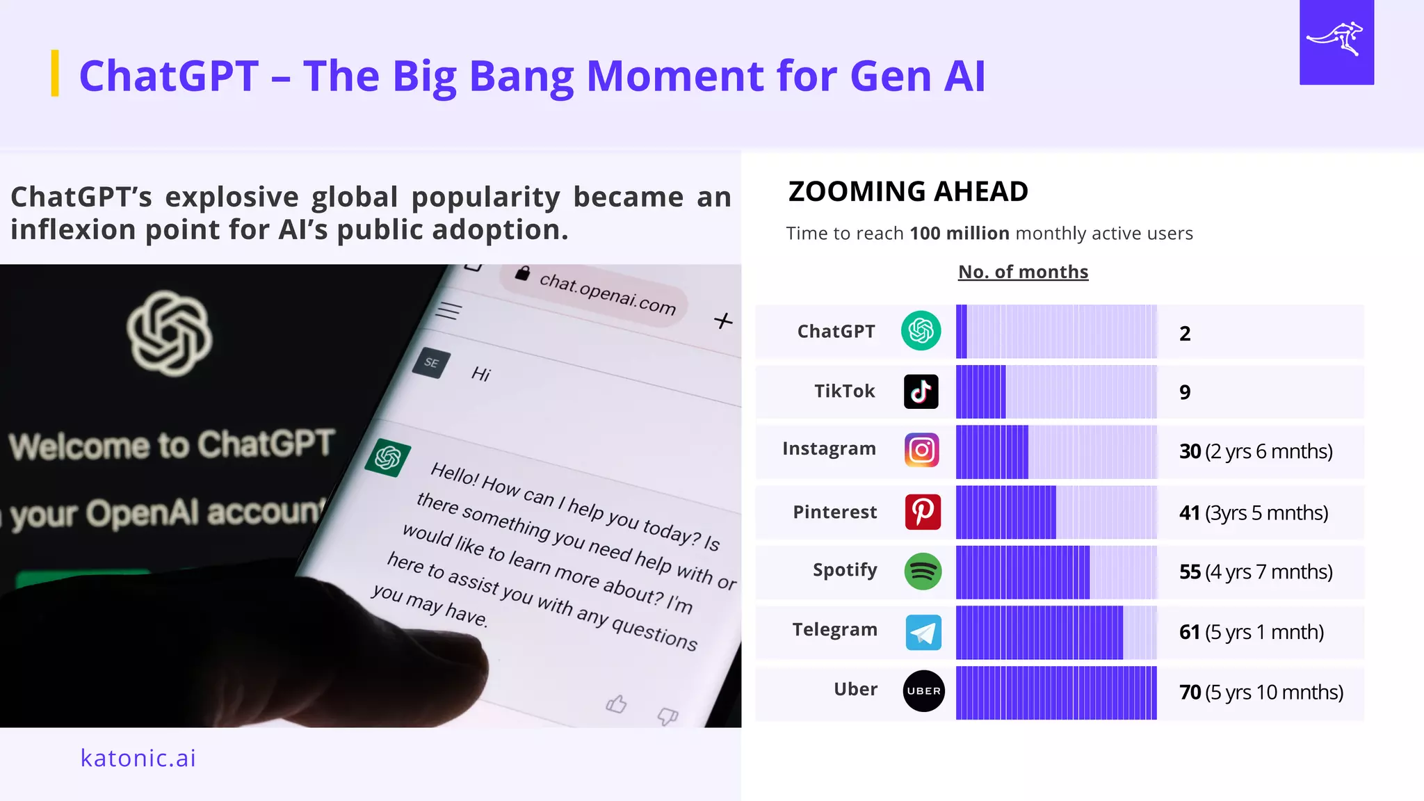 Uber
Time to reach 100 million monthly active users
No. of months
ZOOMING AHEAD
ChatGPT
TikTok
Instagram
Pinterest
Spotify
Telegram
2
9
30 (2 yrs 6 mnths)
41 (3yrs 5 mnths)
55 (4 yrs 7 mnths)
61 (5 yrs 1 mnth)
70 (5 yrs 10 mnths)
ChatGPT’s explosive global popularity became an
inflexion point for AI’s public adoption.
ChatGPT – The Big Bang Moment for Gen AI
katonic.ai
 