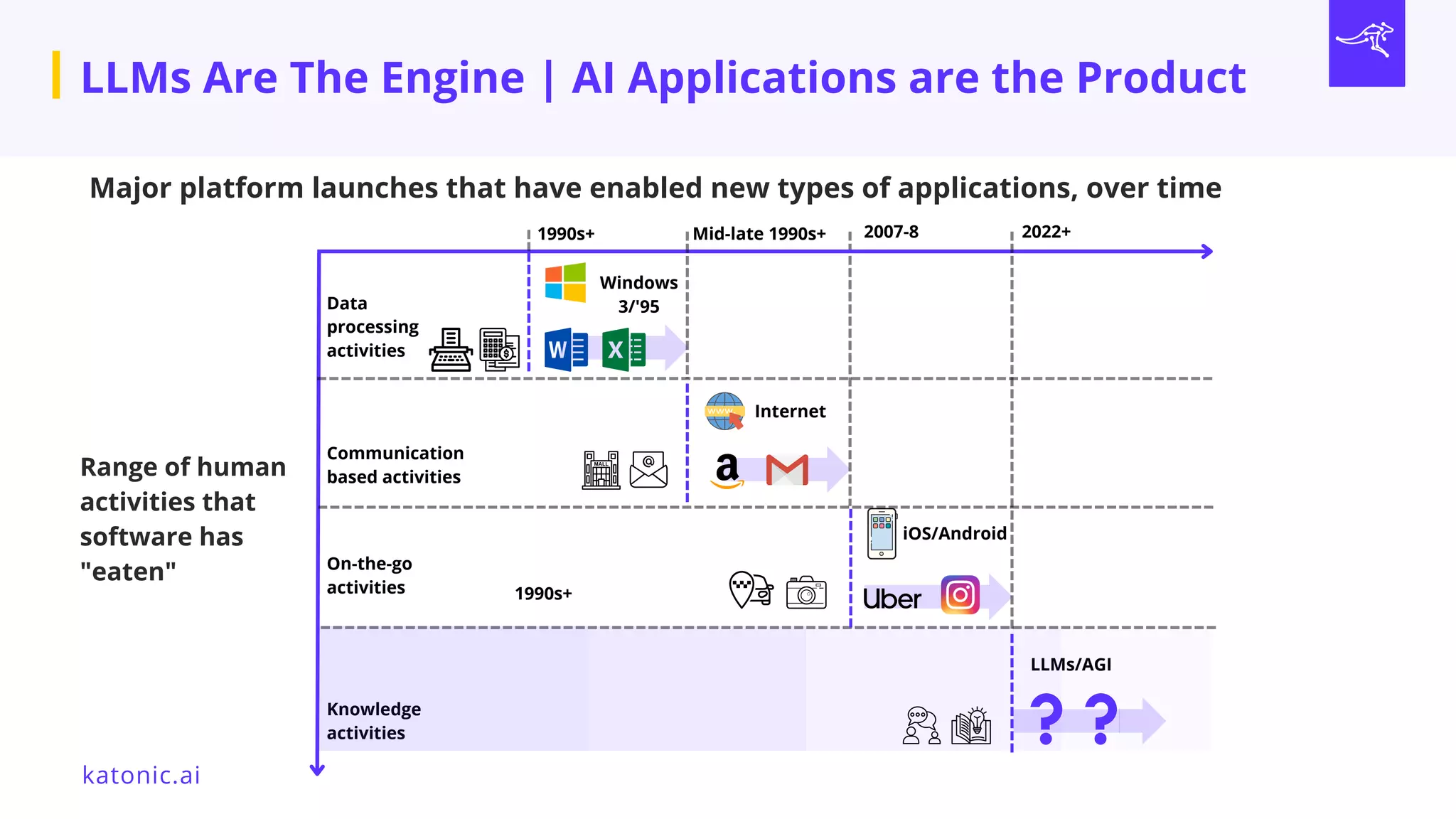 Windows
3/'95
Internet
iOS/Android
LLMs/AGI
Data
processing
activities
Communication
based activities
On-the-go
activities
Knowledge
activities
Range of human
activities that
software has
"eaten"
Major platform launches that have enabled new types of applications, over time
1990s+
Mid-late 1990s+ 2007-8 2022+
1990s+
katonic.ai
LLMs Are The Engine | AI Applications are the Product
 