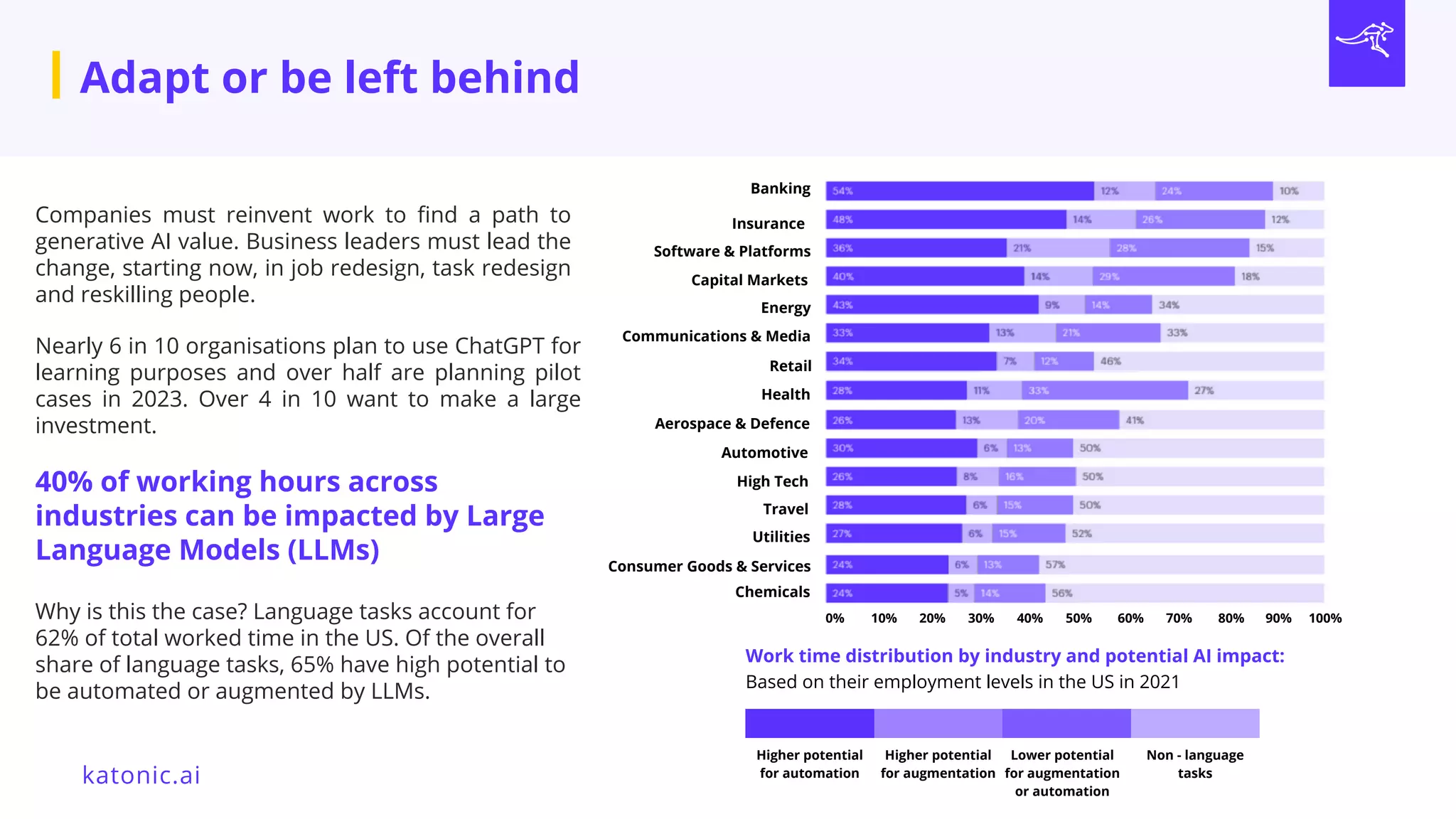 0% 10% 20% 30% 40% 50% 60% 70% 80% 90% 100%
Banking
Insurance
Capital Markets
Software & Platforms
Energy
Communications & Media
Retail
Health
Aerospace & Defence
Automotive
High Tech
Travel
Utilities
Consumer Goods & Services
Chemicals
40% of working hours across
industries can be impacted by Large
Language Models (LLMs)
Why is this the case? Language tasks account for
62% of total worked time in the US. Of the overall
share of language tasks, 65% have high potential to
be automated or augmented by LLMs. Based on their employment levels in the US in 2021
Work time distribution by industry and potential AI impact:
Higher potential
for automation
Higher potential
for augmentation
Lower potential
for augmentation
or automation
Non - language
tasks
Nearly 6 in 10 organisations plan to use ChatGPT for
learning purposes and over half are planning pilot
cases in 2023. Over 4 in 10 want to make a large
investment.
Adapt or be left behind
Companies must reinvent work to find a path to
generative AI value. Business leaders must lead the
change, starting now, in job redesign, task redesign
and reskilling people.
katonic.ai
 