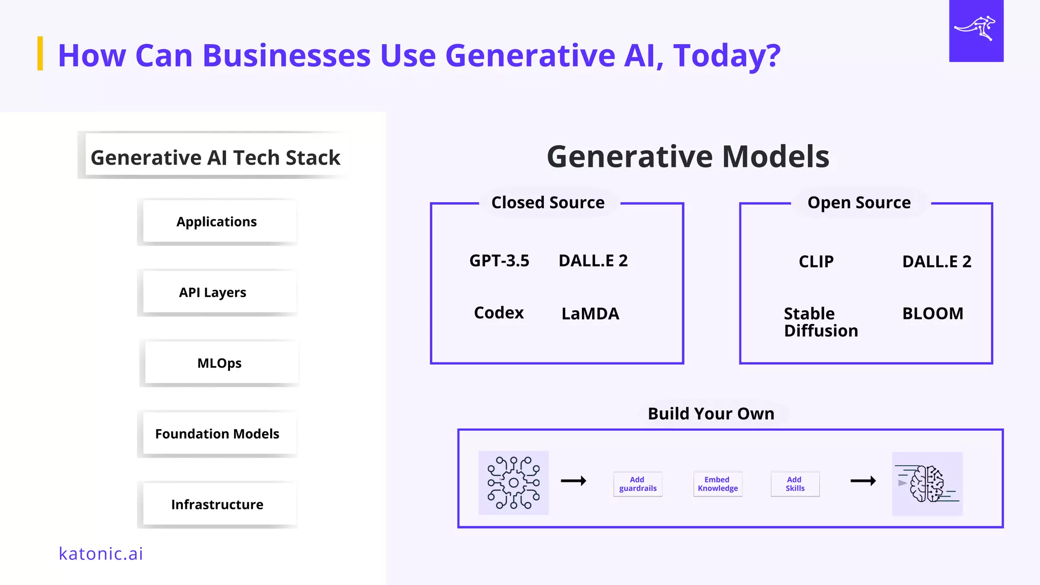 Generative AI Tech Stack
Applications
API Layers
MLOps
Foundation Models
Build Your Own
Closed Source Open Source
GPT-3.5 DALL.E 2
LaMDA
Codex
CLIP DALL.E 2
BLOOM
Stable
Diffusion
Infrastructure
Add
guardrails
Embed
Knowledge
Add
Skills
How Can Businesses Use Generative AI, Today?
Generative Models
katonic.ai
 