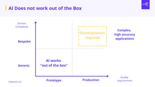 katonic.ai
AI Does not work out of the Box
Generic
Bespoke
Domain
Complexity
Prototype Production
Quality
requirements
AI works
"out of the box"
Complex,
high accuracy
applications
Developement
required
 