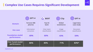 Complex Use Cases Requires Significant Development
GPT-4 BERT Clip GPT-4
Domain
Use case
Foundation model
performance
Fine Tuned model
performance
Fortune 500
pharma
Information
extraction
Image
classification
Global
ecommerce
Chat intent
classification
Top US
bank
Document
classification
Legal data
case study
katonic.ai
60%
86%
60%
85%
43%
71%
59%
83%*
 