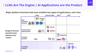 Windows
3/'95
Internet
iOS/Android
LLMs/AGI
Data
processing
activities
Communication
based activities
On-the-go
activities
Knowledge
activities
Range of human
activities that
software has
"eaten"
Major platform launches that have enabled new types of applications, over time
1990s+
Mid-late 1990s+ 2007-8 2022+
1990s+
katonic.ai
LLMs Are The Engine | AI Applications are the Product
 