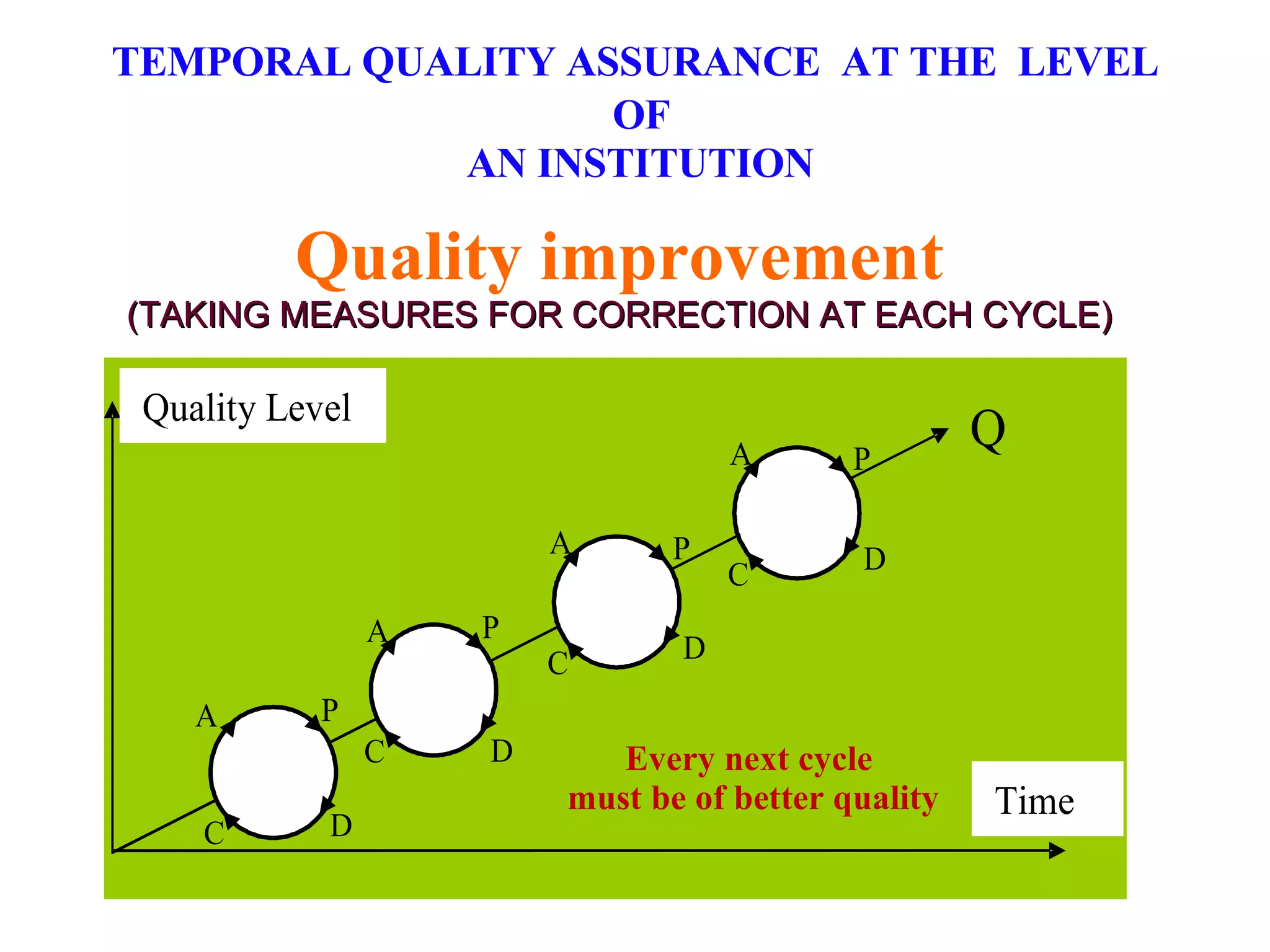 Quality improvement (TAKING MEASURES FOR CORRECTION AT EACH CYCLE) TEMPORAL QUALITY ASSURANCE  AT THE  LEVEL OF AN INSTITUTION Every next cycle  must be of better quality 
