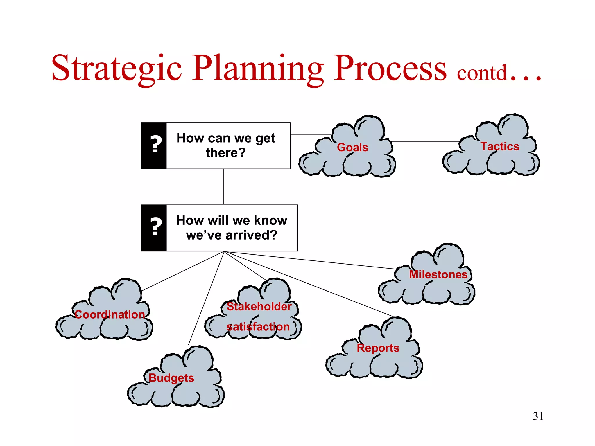 Strategic Planning Process  contd … Goals Tactics Coordination Budgets How can we get there? ? How will we know we’ve arrived? ? Stakeholder satisfaction Reports Milestones 