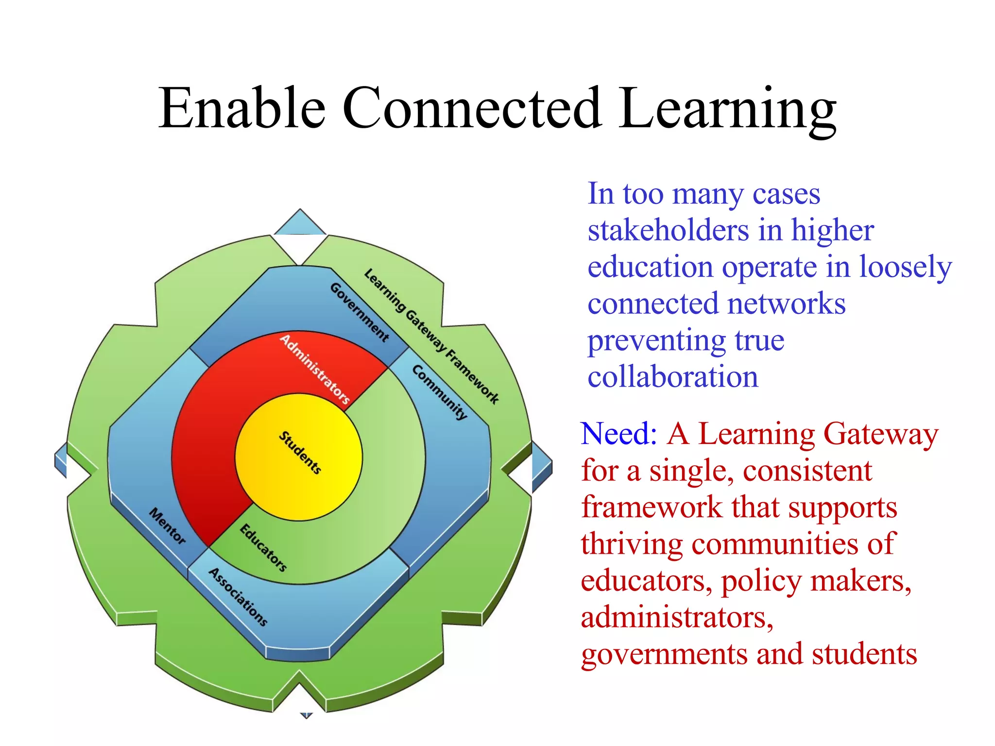 Enable Connected Learning Need:  A Learning Gateway  for a single, consistent framework that supports thriving communities of educators, policy makers, administrators, governments and students In too many cases stakeholders in higher education operate in loosely connected networks preventing true collaboration  