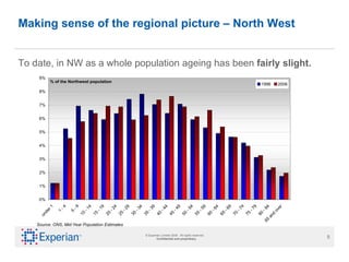 Making sense of the regional picture – North West To date, in NW as a whole population ageing has been  fairly slight.  