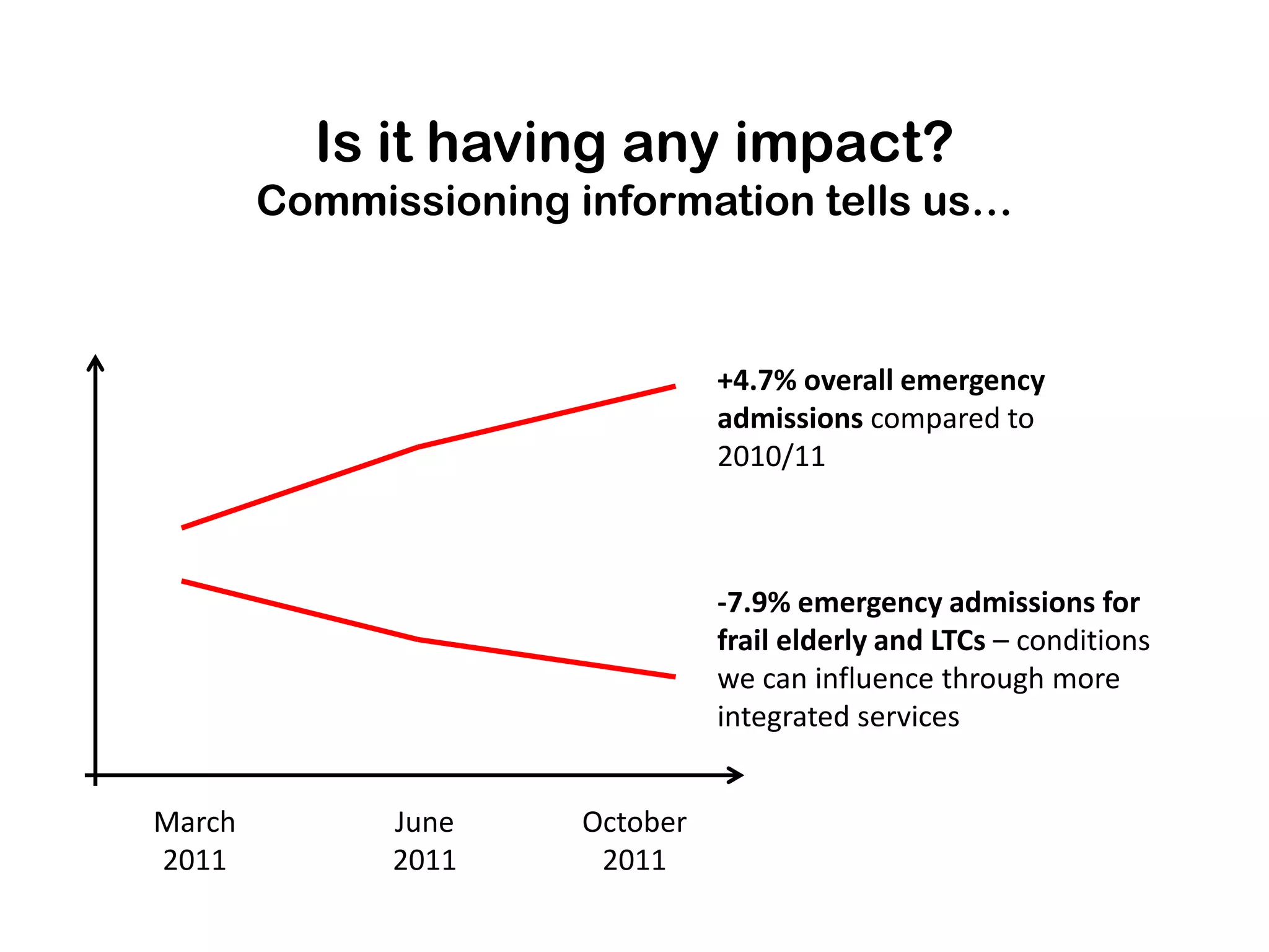 Is it having any impact?
        Commissioning information tells us…



                                 +4.7% overall emergency
                                 admissions compared to
                                 2010/11



                                 -7.9% emergency admissions for
                                 frail elderly and LTCs – conditions
                                 we can influence through more
                                 integrated services


March         June     October
2011          2011      2011
 