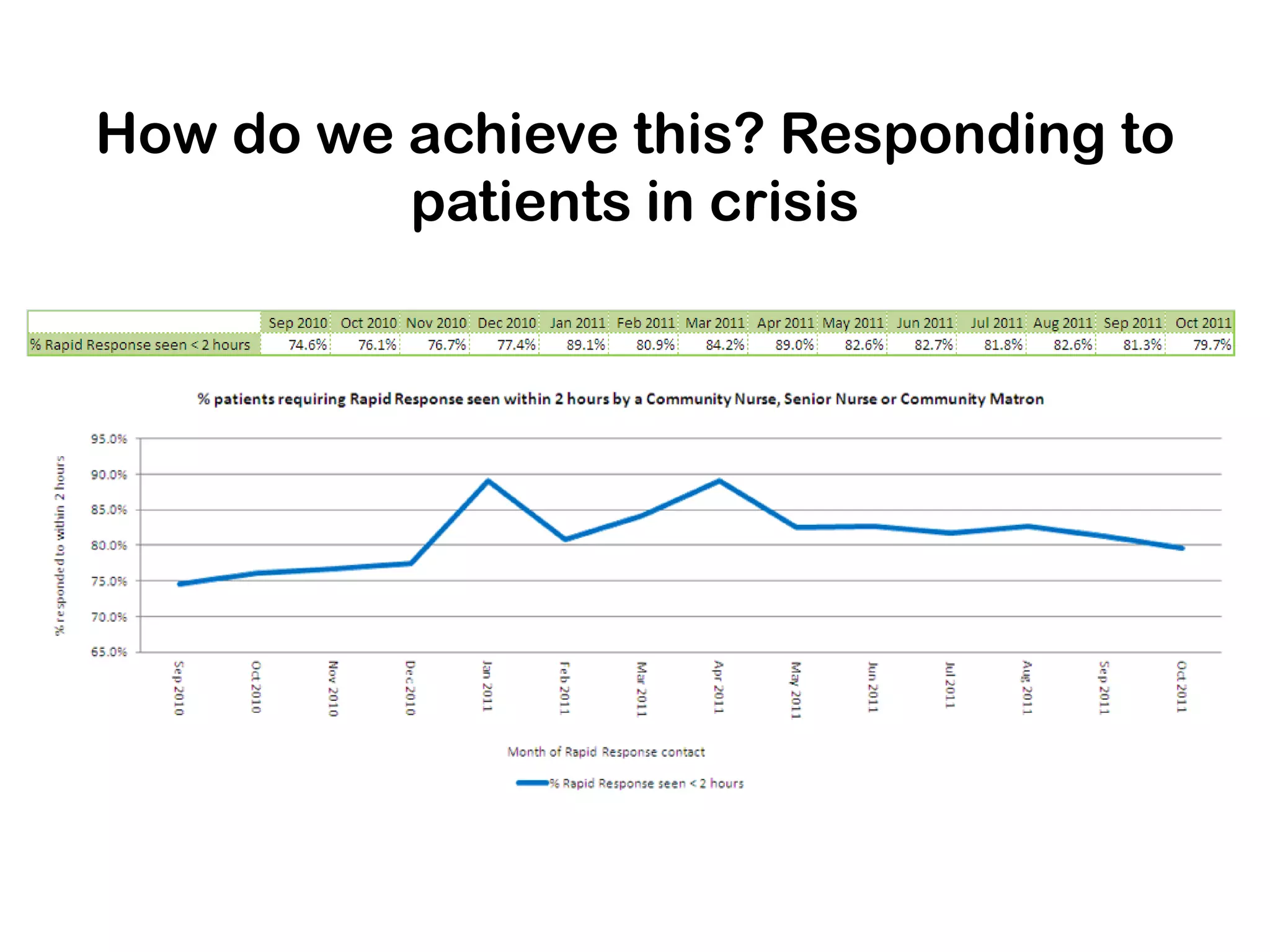 How do we achieve this? Responding to
          patients in crisis
 