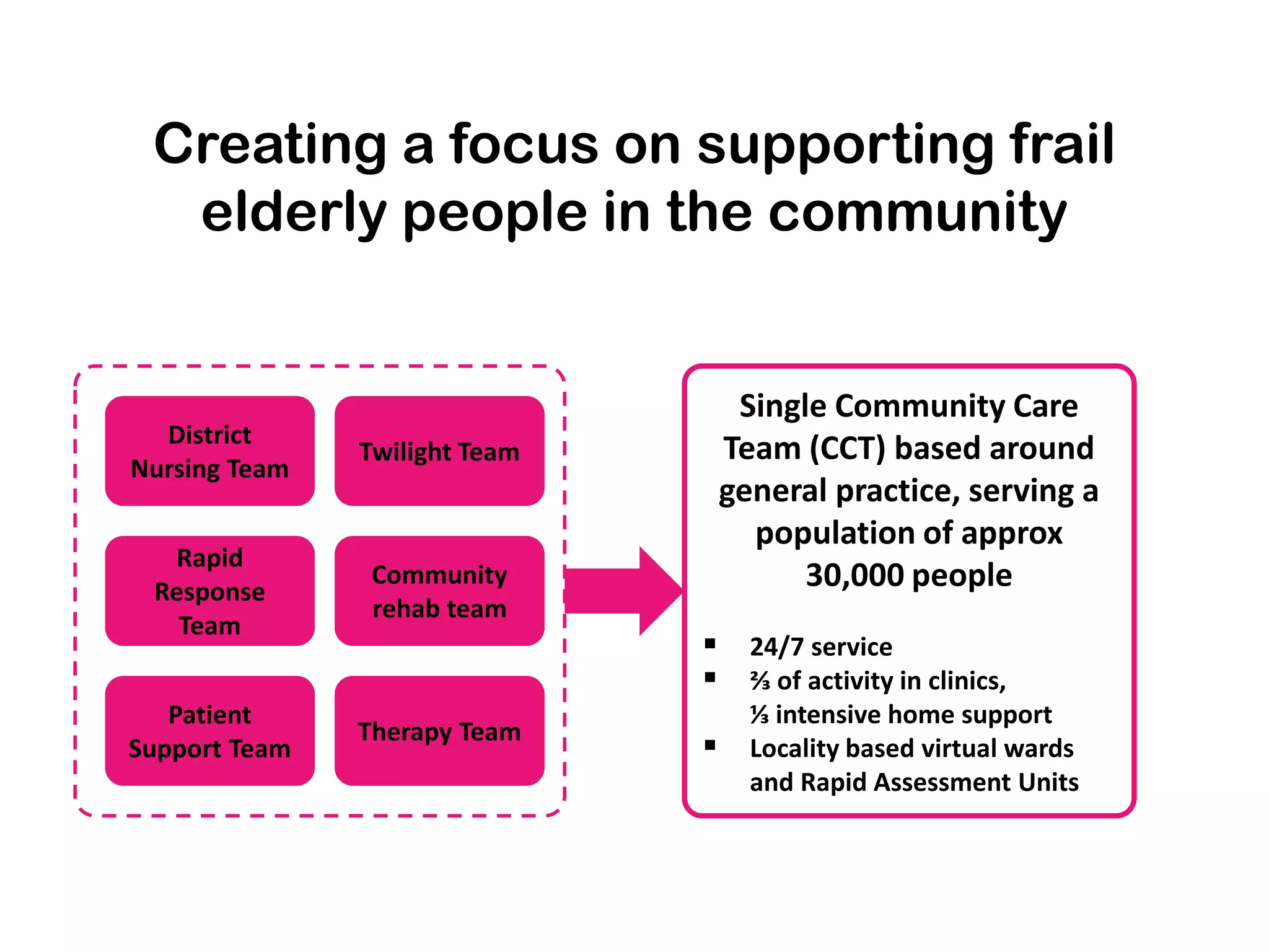 Creating a focus on supporting frail
  elderly people in the community


                                    Single Community Care
  District
               Twilight Team       Team (CCT) based around
Nursing Team
                                   general practice, serving a
                                     population of approx
  Rapid
 Response
                Community                30,000 people
                rehab team
   Team
                                24/7 service
                                ⅔ of activity in clinics,
   Patient                           ⅓ intensive home support
               Therapy Team
Support Team                        Locality based virtual wards
                                     and Rapid Assessment Units
 