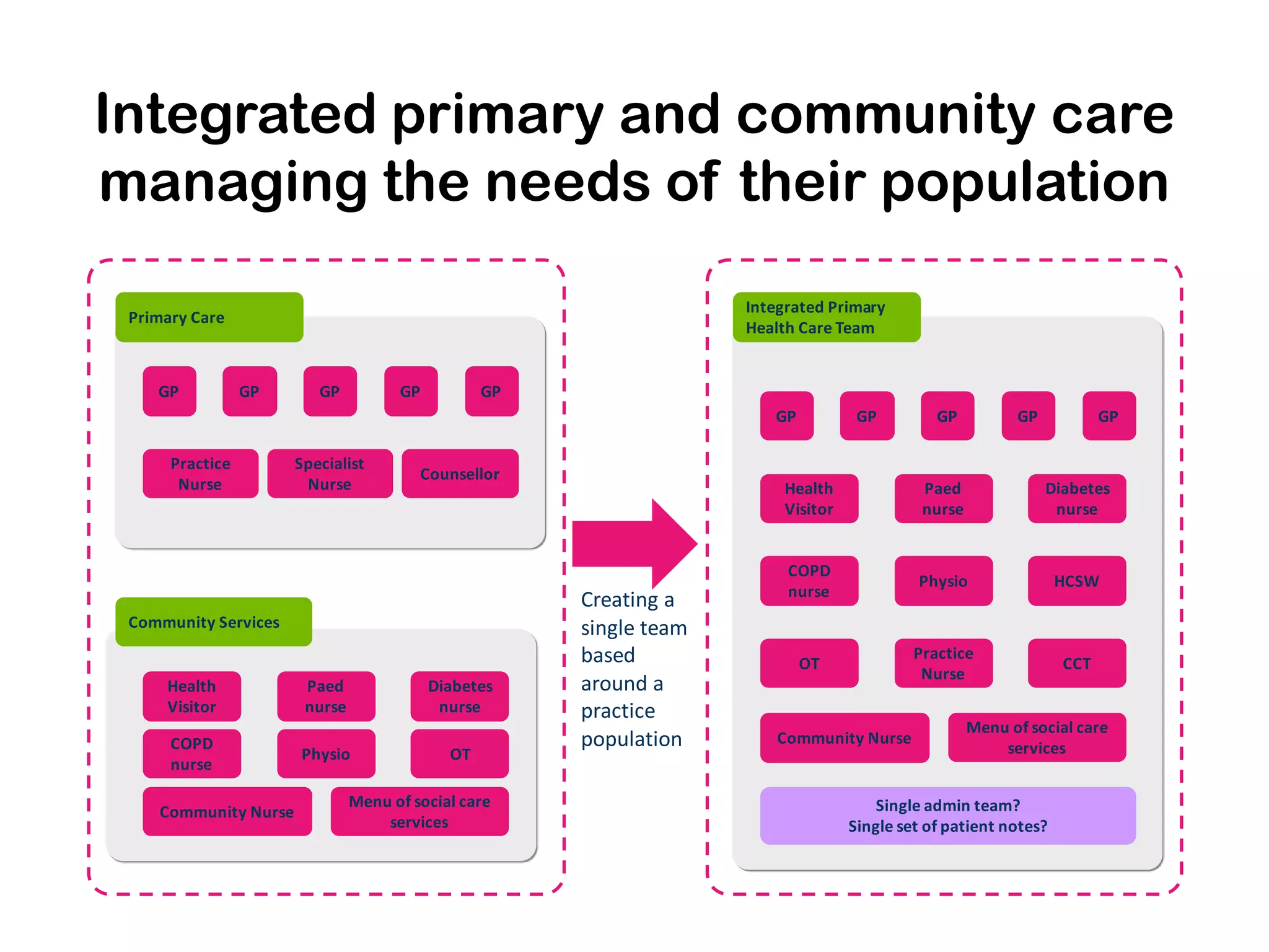 Integrated primary and community care
managing the needs of their population
                                                                    Integrated Primary
 Primary Care
                                                                    Health Care Team


    GP           GP      GP          GP          GP
                                                                       GP           GP         GP          GP           GP

      Practice        Specialist
                                        Counsellor
       Nurse           Nurse                                             Health              Paed               Diabetes
                                                                         Visitor             nurse               nurse


                                                                         COPD
                                                                                            Physio                HCSW
                                                                         nurse
                                                      Creating a
 Community Services                                   single team
                                                      based                 OT
                                                                                            Practice
                                                                                                                  CCT
                                                                                             Nurse
     Health            Paed               Diabetes    around a
     Visitor           nurse               nurse      practice
                                                                                                     Menu of social care
      COPD                                            population        Community Nurse
                                                                                                         services
                      Physio                OT
      nurse

                               Menu of social care                                    Single admin team?
    Community Nurse
                                   services                                        Single set of patient notes?
 