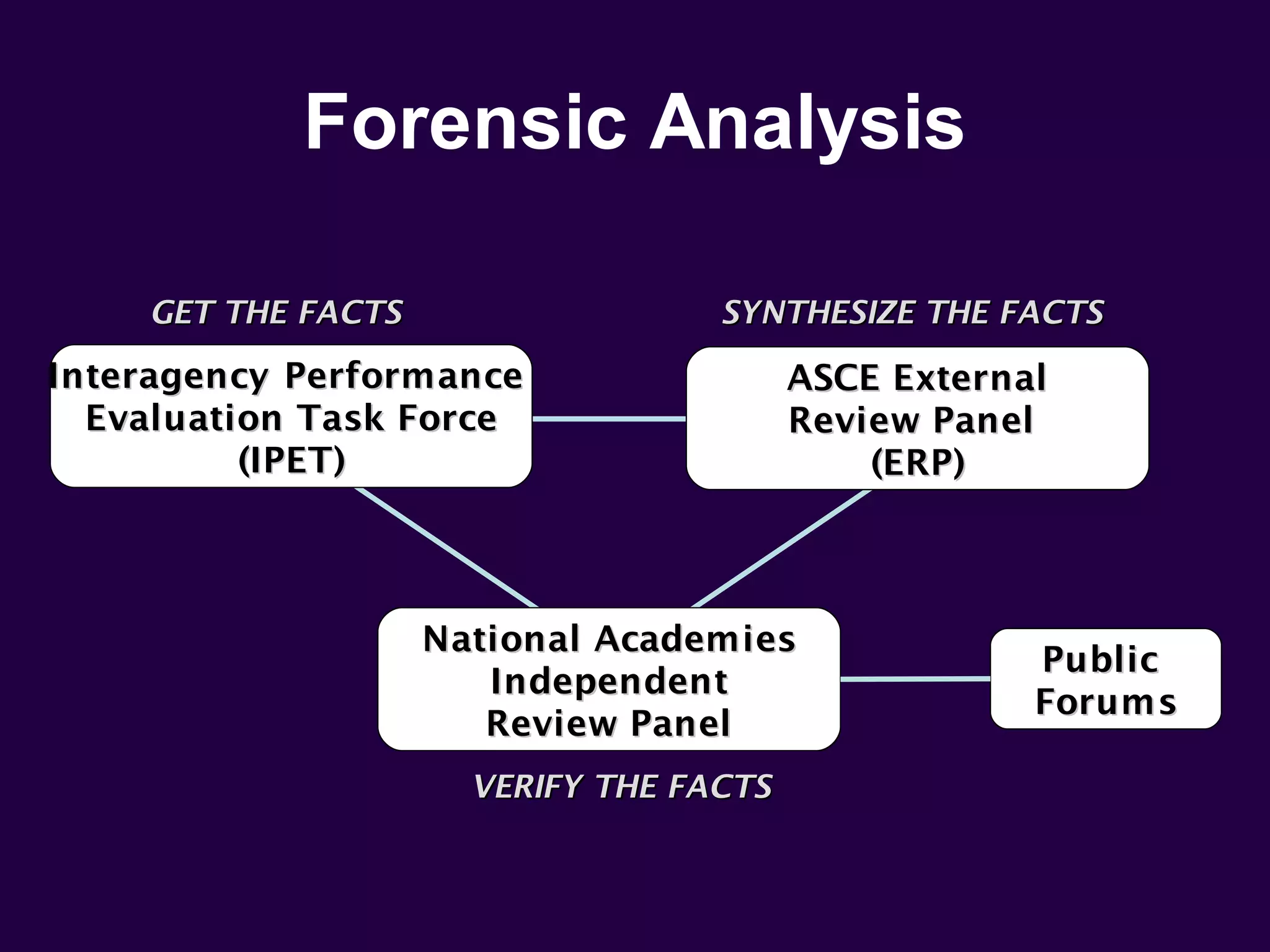 Forensic Analysis

    GET THE FACTS                  SYNTHESIZE THE FACTS

Interagency Performance                  ASCE External
  Evaluation Task Force                  Review Panel
          (IPET)                             (ERP)



                    National Academies
                                                     Public
                       Independent
                                                     Forums
                       Review Panel
                      VERIFY THE FACTS
 