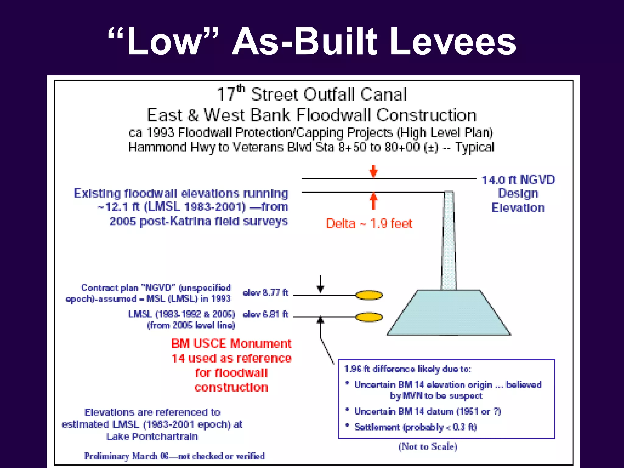 “Low” As-Built Levees
 