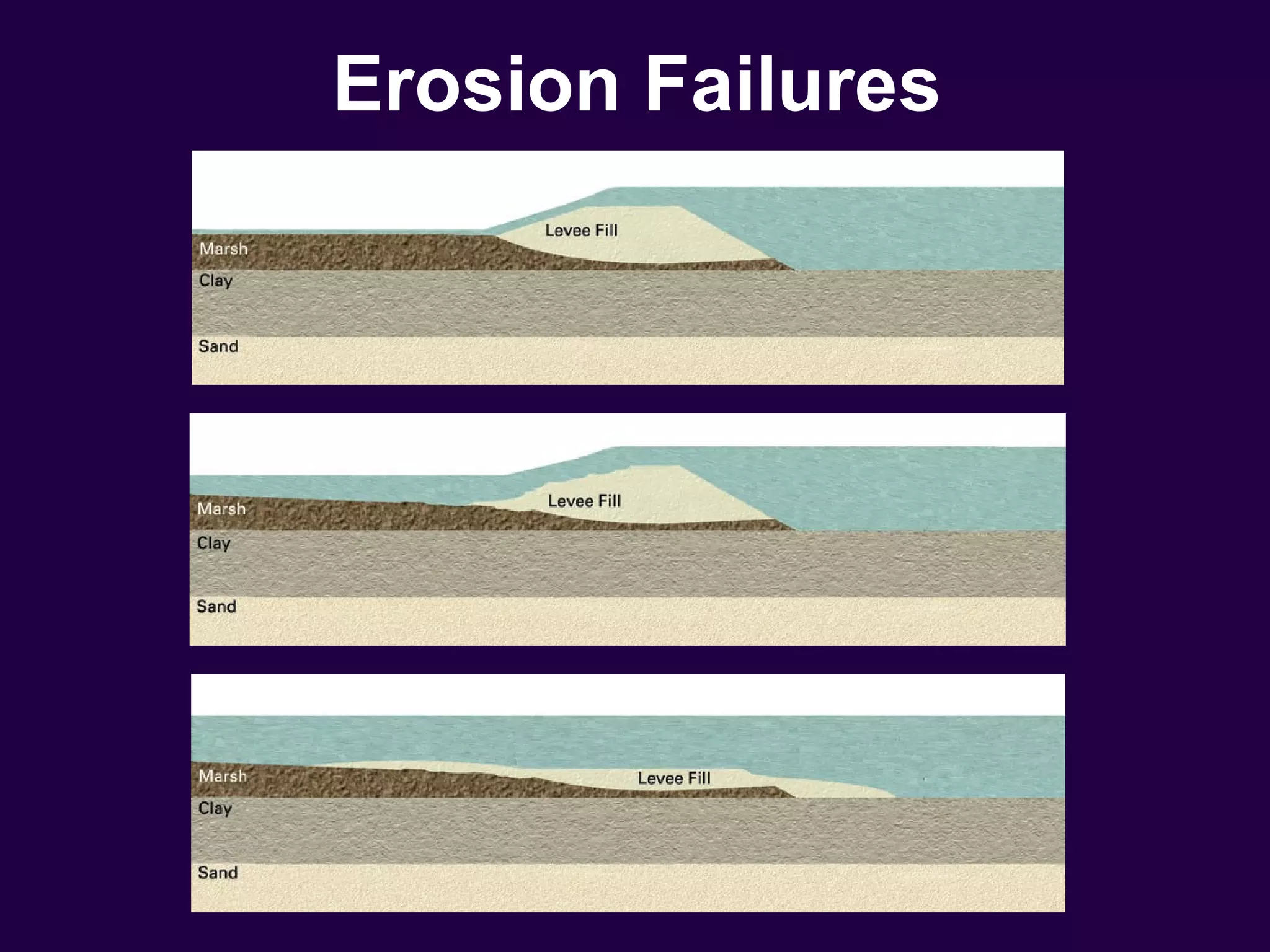 Erosion Failures
 